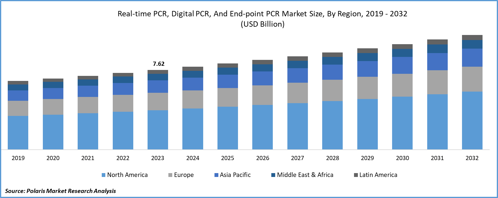 Real-time PCR, Digital PCR, and End-point PCR Market Size